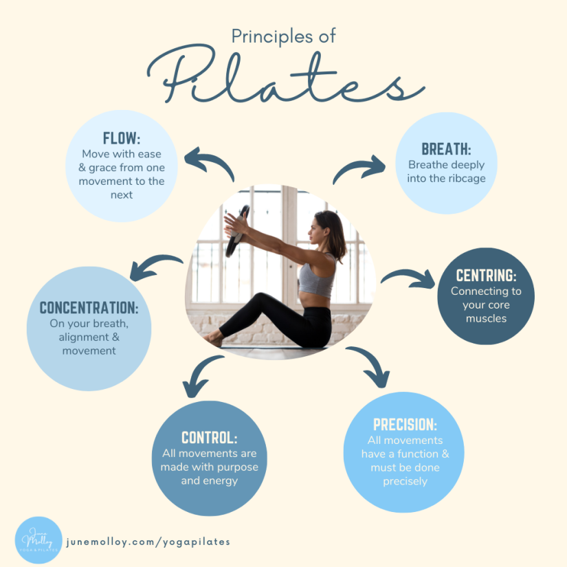 June Molloy Yoga & PIlates | Pilates Principles | www.junemolloy.com